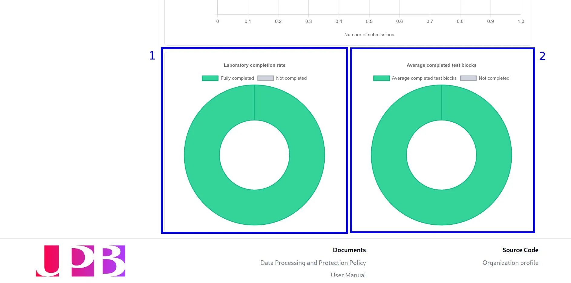 Captura de pantalla mostrando los gráficos de dona con el porcentaje de estudiantes que han completado todas las pruebas y el promedio de pruebas completadas por los estudiantes